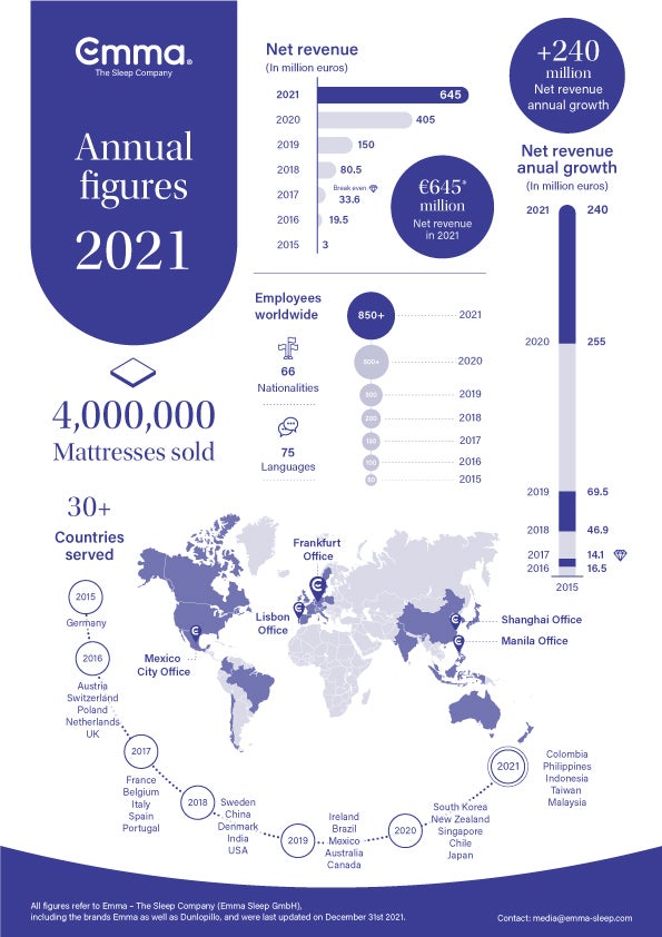 Emma- The Sleep Company Infographic - Annual Figures 21