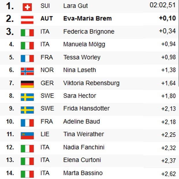 Brem belohnt Aufholjagd mit Platz 2