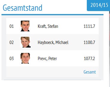 Kraft gewinnt Vierschanzen-Tournee