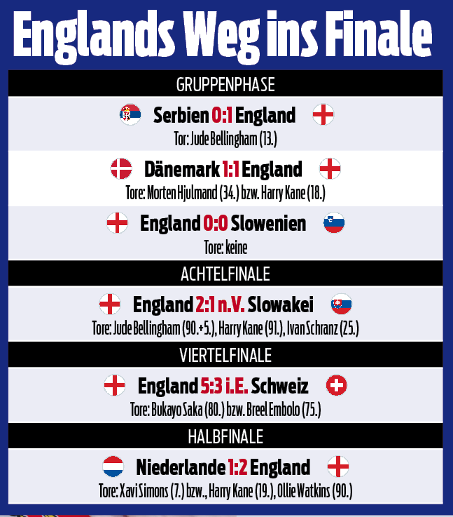 Spanien oder England: Wer soll Europameister werden?
