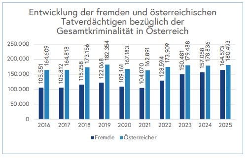 Statistiken