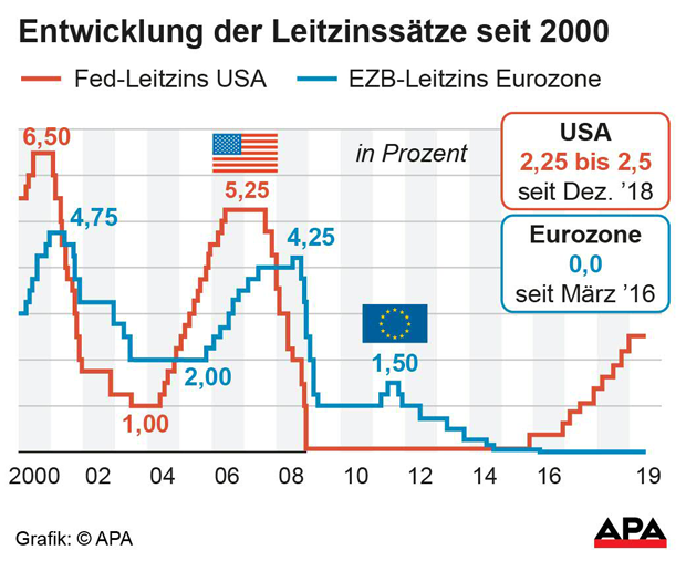 US-Notenbank senkt Leitzins erstmals seit über 10 Jahren