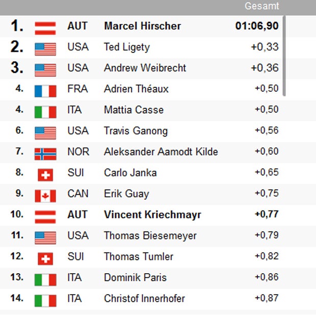 Mega-Sensation: Hirscher gewinnt Super-G