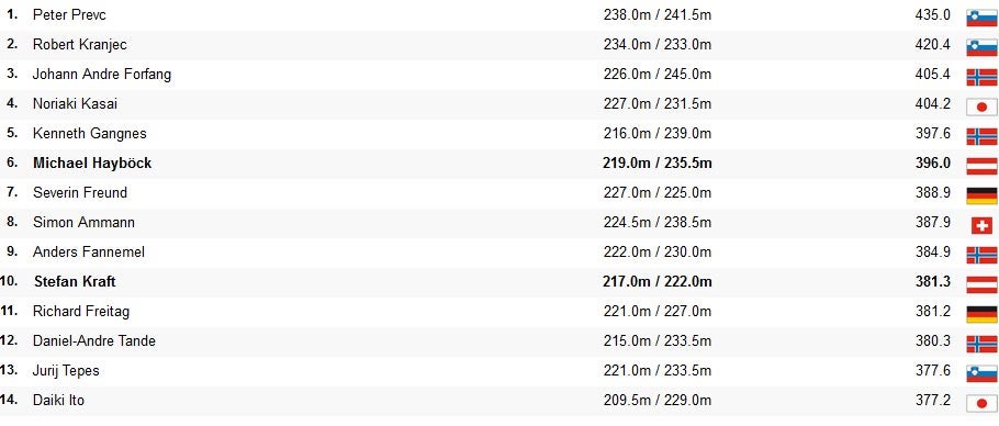 ÖSV-Pleite bei Prevc-Rekordsieg