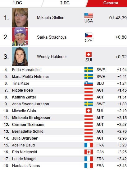 Kühtai: ÖSV-Pleite bei Shiffrin-Sieg