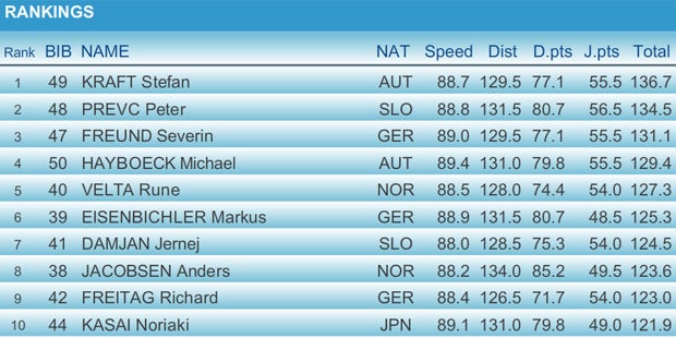 Kraft gewinnt Springen in Wisla