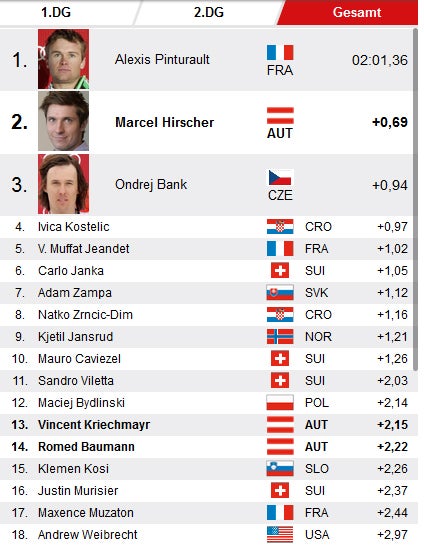 Kombi: Hirscher nach Aufholjagd 2.