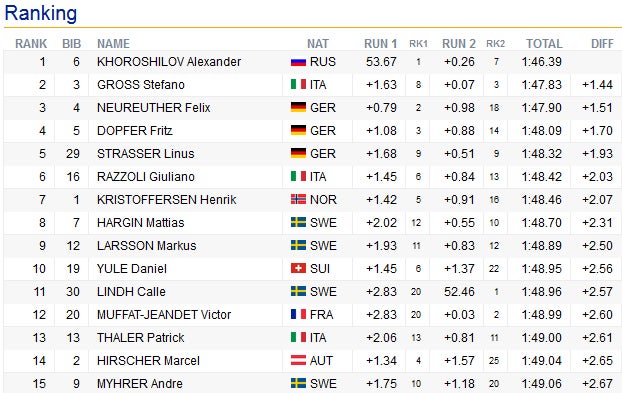 ÖSV-Debakel bei Russen-Sensation