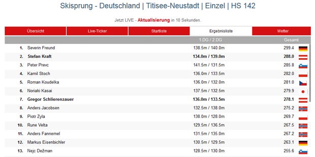 Kraft bei Freund-Sieg auf Platz 2