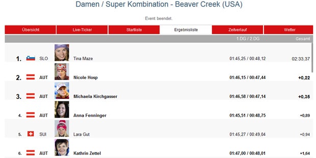 Maze holt Gold vor Hosp & Kirchgasser