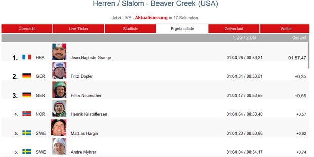 Hirscher-Drama bei Grange-Sieg