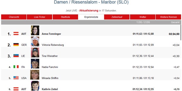 Fenninger siegt bei Hundertstel-Krimi