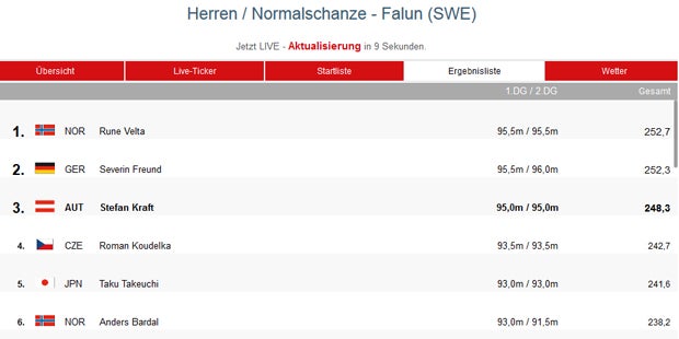 Kraft springt zur Bronze in Falun