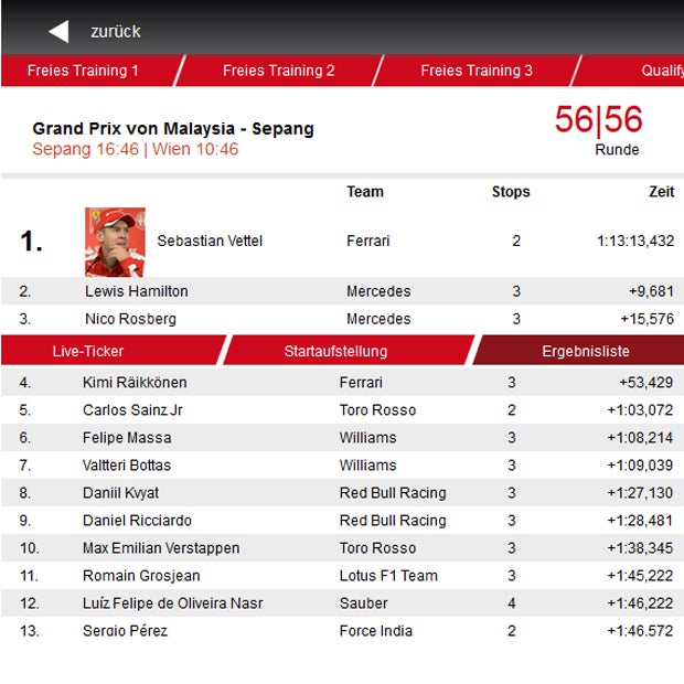 Vettel feiert Sensationssieg in Sepang