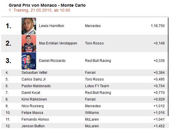 Hamilton dominiert in Monte Carlo
