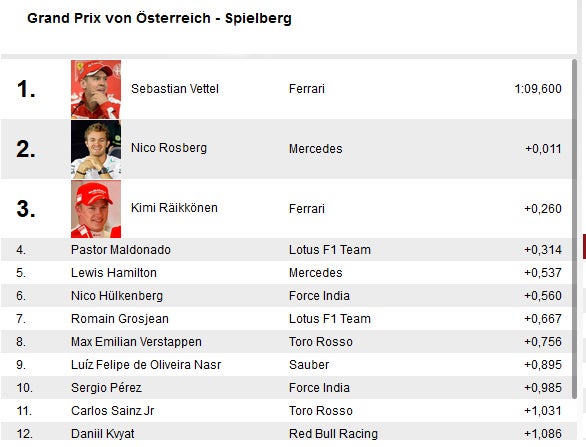 Spielberg: Vettel schockt Lauda-Team