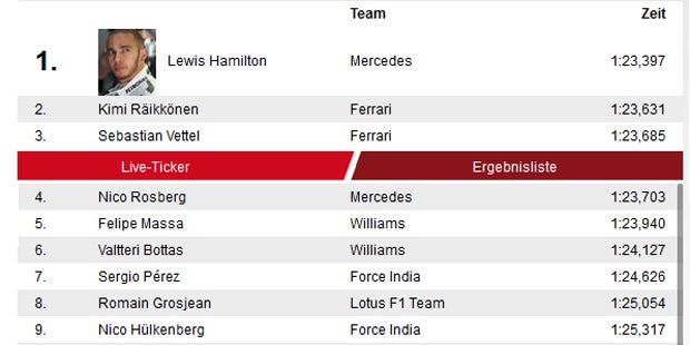 Hamilton schnappt sich Monza-Pole