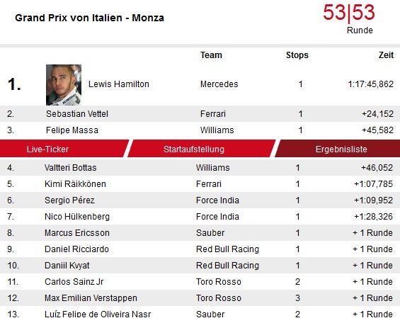 Hamilton bleibt Sieger des Italien-Grand-Prix