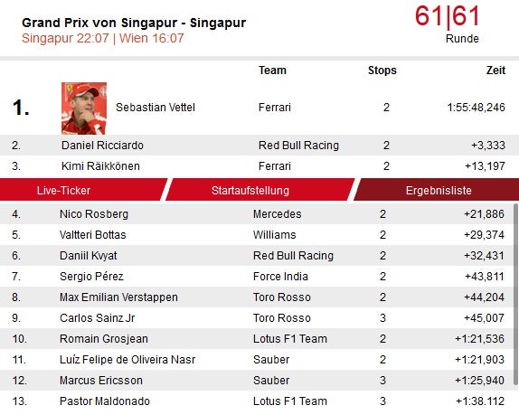 Vettel triumphiert bei Mercedes-Pleite