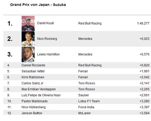 Bullen überraschen im Regentraining