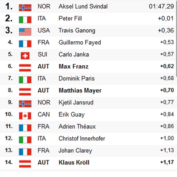 Lake Louise: Svindal siegt bei ÖSV-Pleite