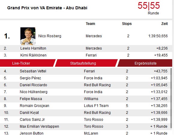 Abu Dhabi: Rosberg holte 3. Sieg in Serie