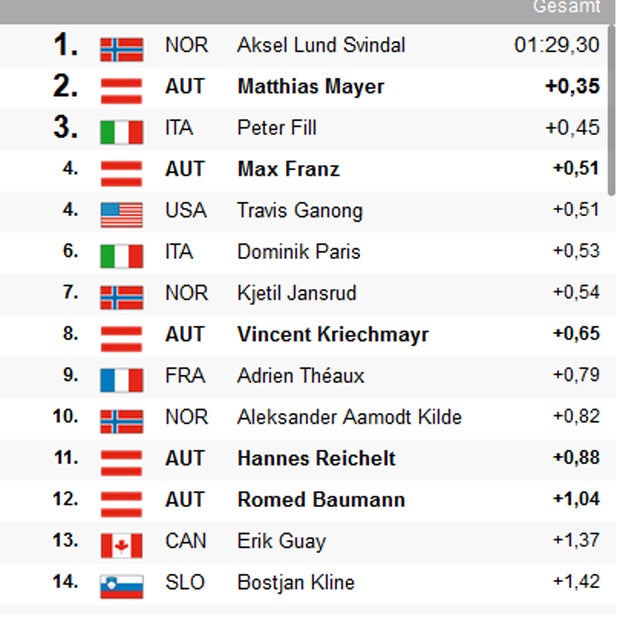 Mayer rast bei Svindal- Sieg auf Platz zwei