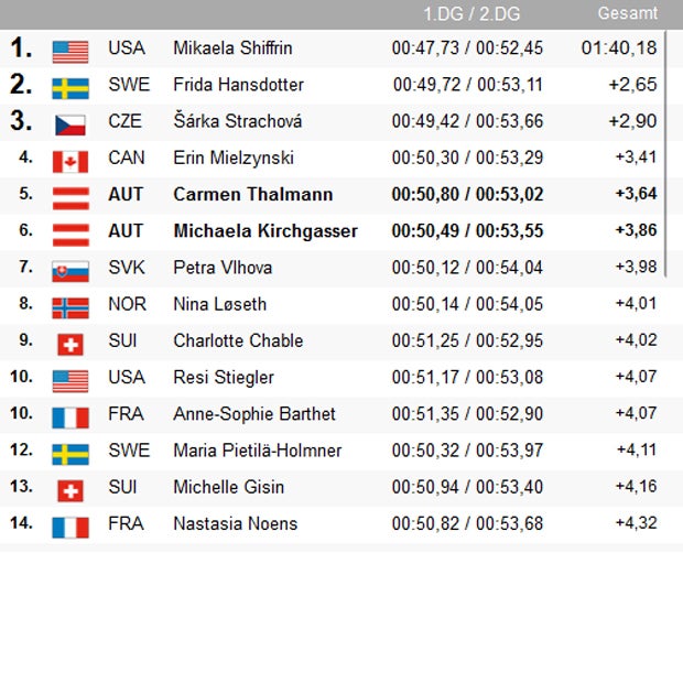 Thalmann bei Shiffrin-Gala Fünfte