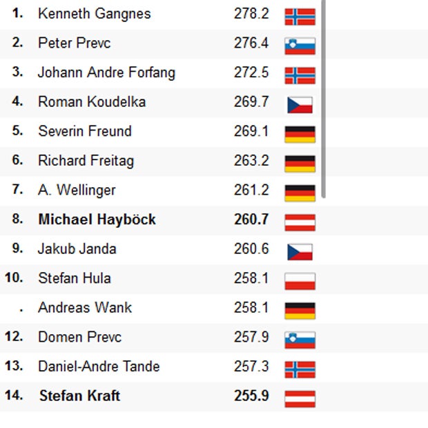 ÖSV-Adler enttäuschen in Lillehammer