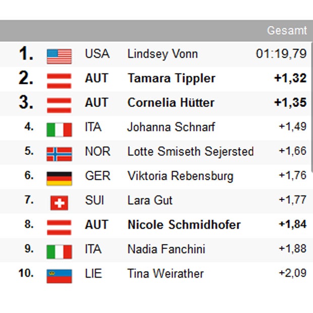 ÖSV-Asse glänzen bei nächster Vonn-Show