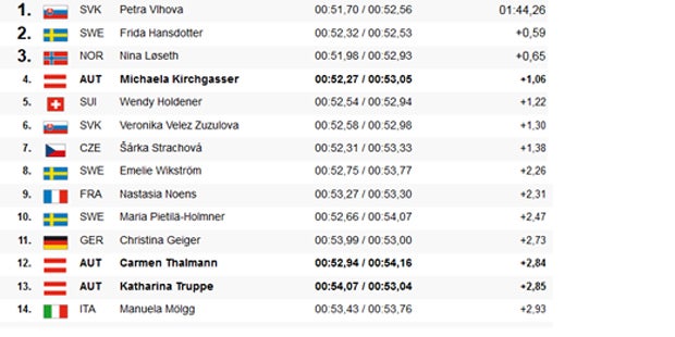 Kirchgasser schrammt am Podium vorbei