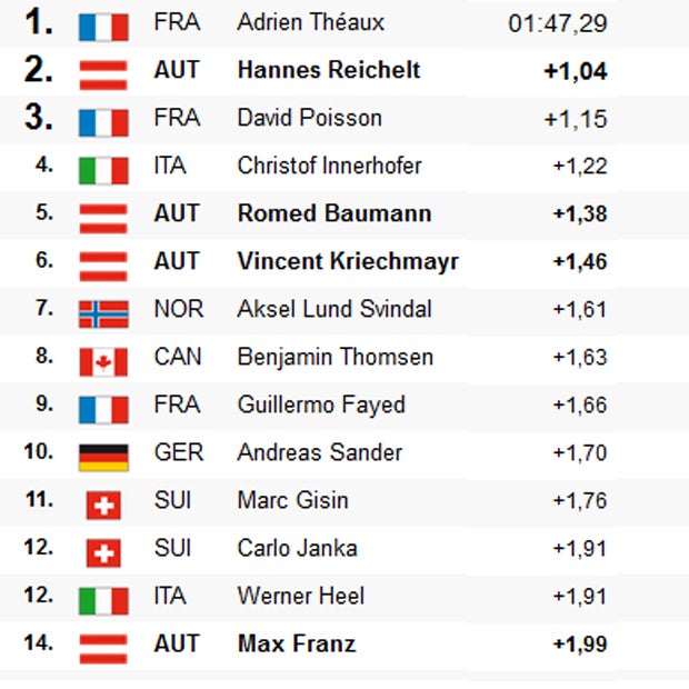 Reichelt rast bei Theaux-Sieg auf Platz 2