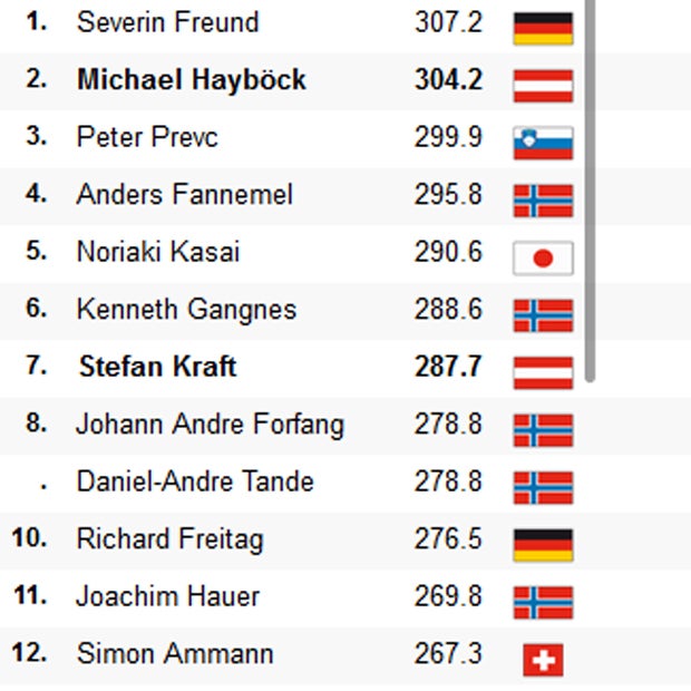 Hayböck bei Wind-Lotterie Zweiter