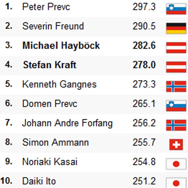 B'hofen: Hayböck bei Prevc-Show Dritter