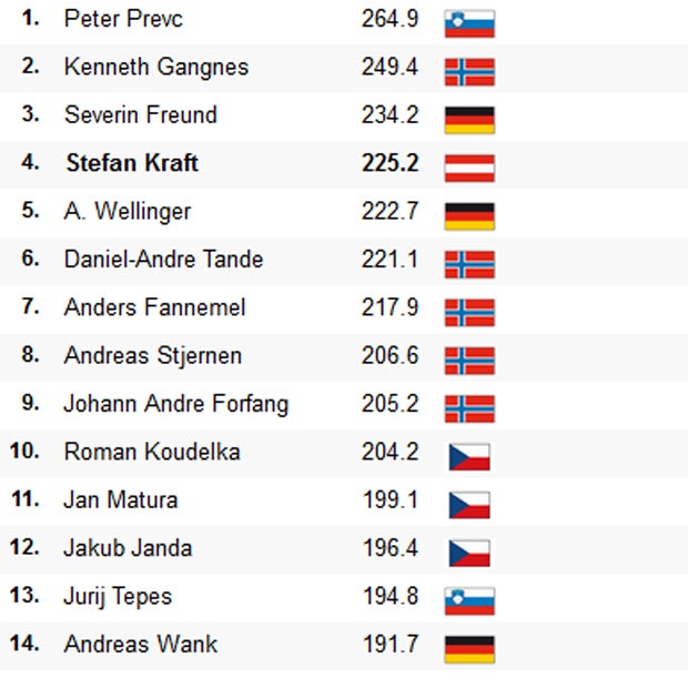 Willingen: Kraft verhindert ÖSV-Debakel