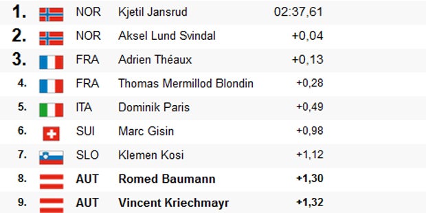 Jansrud triumphiert in Wengen-Kombi