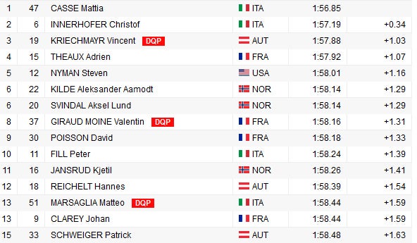 Streif wirft nächsten Österreicher ab