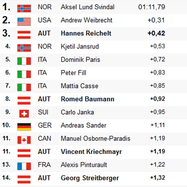 Reichelt bei Svindal-Sieg am Stockerl