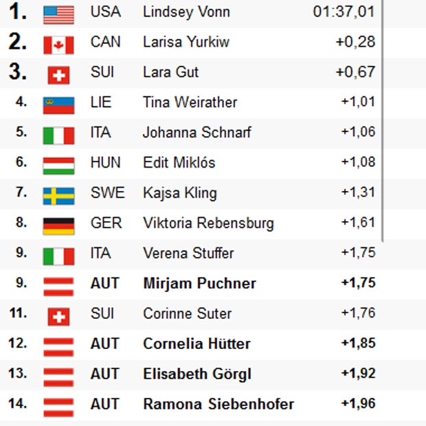 Cortina: ÖSV-Schlappe bei Vonn-Sieg