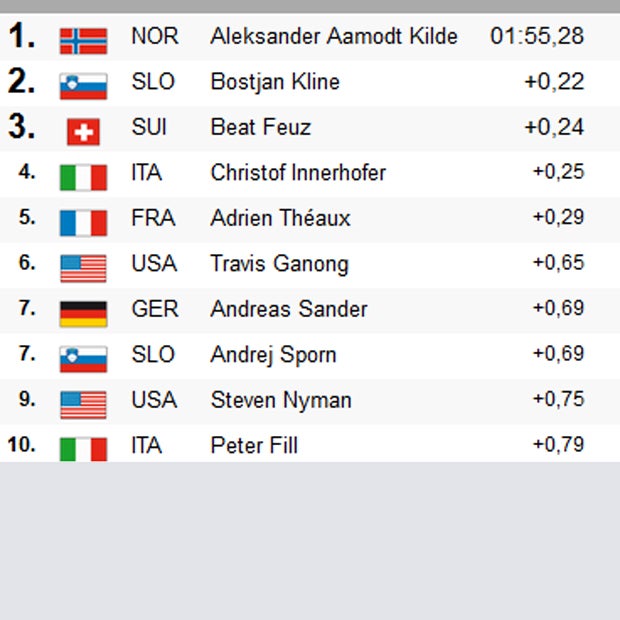 ÖSV-Debakel bei Kilde-Sieg