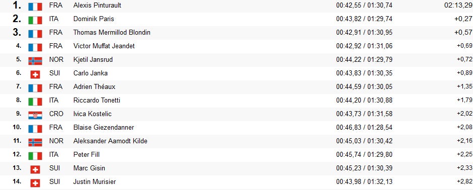 Chamonix: Kombi-Debakel für ÖSV-Herren