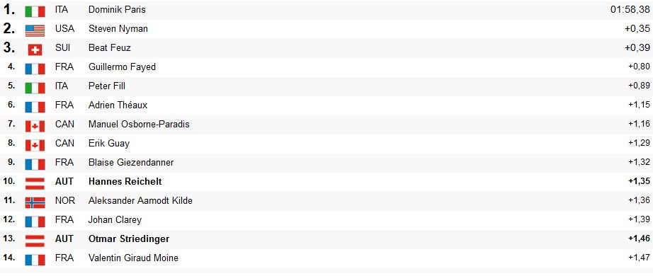Bittere ÖSV-Schlappe bei Paris-Sieg