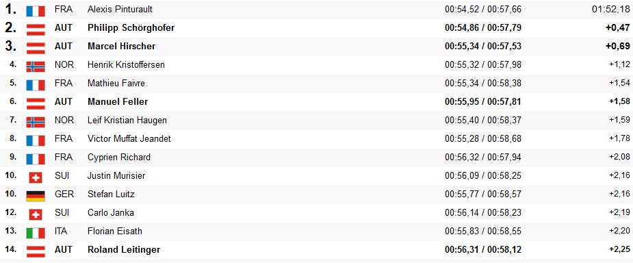 Pinturault siegt vor Schörghofer & Hirscher