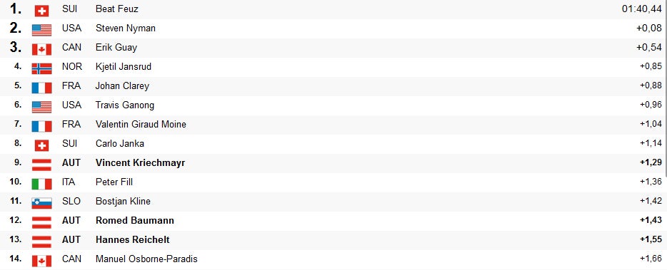 Feuz siegt, Fill holt Abfahrts-Weltcup