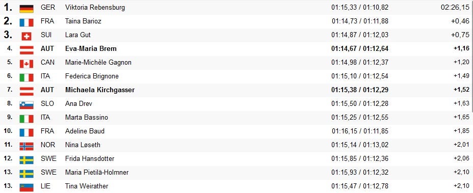 Hundertstel-Krimi! Brem holt RTL-Kugel