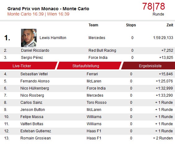 Hamilton gewinnt Klassiker in Monaco