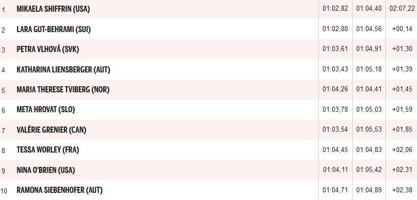 Shiffrin siegt in Sölden - ÖSV-Damen verpassen Podest