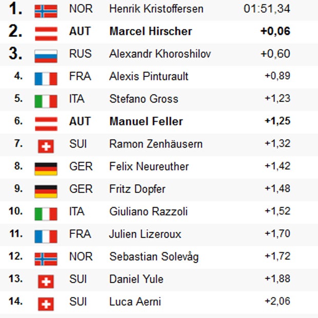 Hirscher bei Kristoffersen-Sieg Zweiter