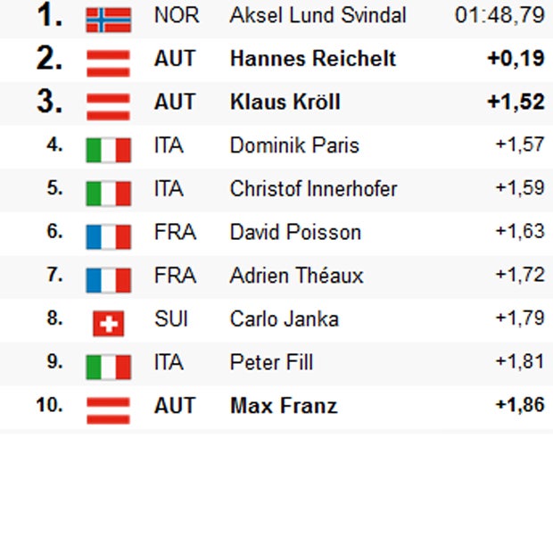 Wengen: Svindal gewinnt vor ÖSV-Duo
