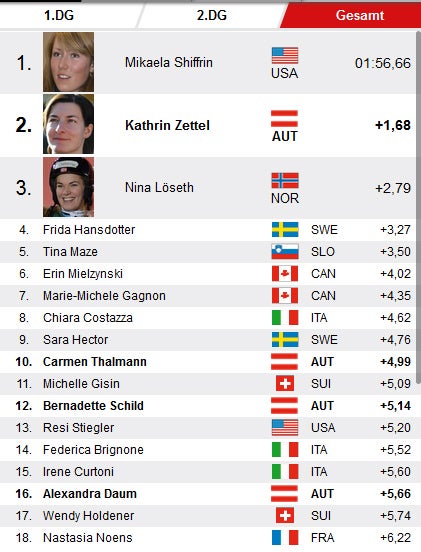 Zagreb: Shiffrin demoliert Konkurrenz